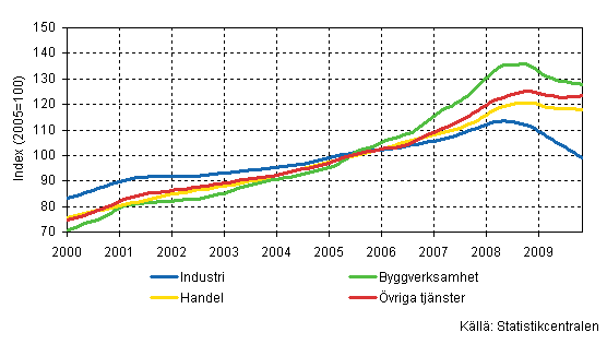Lönesummans trender efter näringsgren (TOL 2008)
