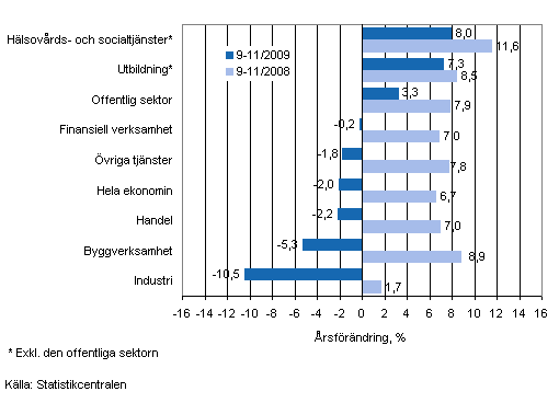 Förändring av lönesumman på årsnivå under perioden 9-11/2009 och 9-11/2008, % (TOL 2008)