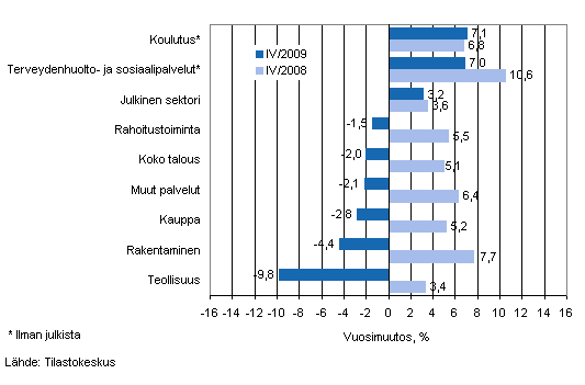 Palkkasumman vuosimuutos ajanjaksolla IV/2009 ja IV/2008, %