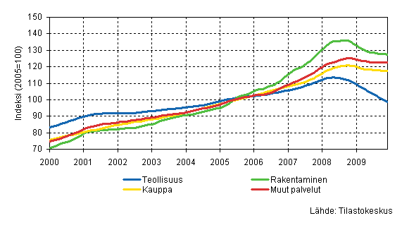 Palkkasumman trendit toimialoittain (TOL 2008)