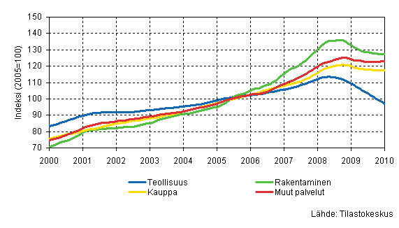 Palkkasumman trendit toimialoittain (TOL 2008)