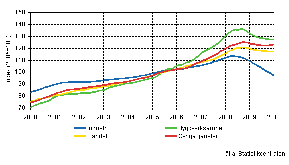 Lönesummans trender efter näringsgren (TOL 2008)