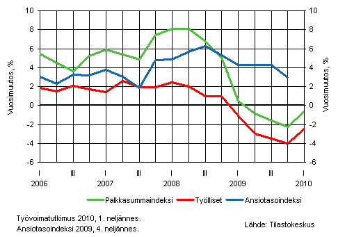 Koko talouden palkkasummaindeksi, palkansaajien ansiotasoindeksi ja työllisten määrä