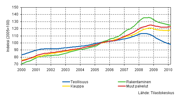 Palkkasumman trendit toimialoittain (TOL 2008)