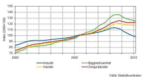 Lnesummans trender efter nringsgren (TOL 2008)