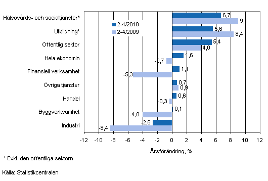 Frndring av lnesumman p rsniv under perioden 2-4/2010 och 2-4/2009, % (TOL 2008)