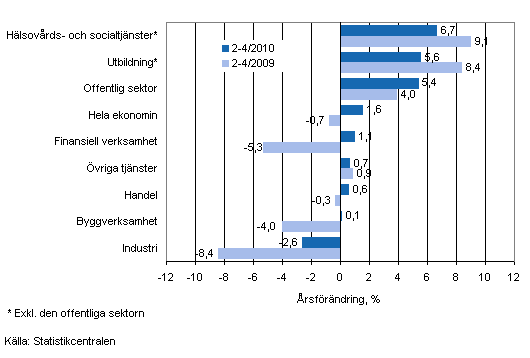 Förändring av lönesumman på årsnivå under perioden 2-4/2010 och 2-4/2009, % (TOL 2008)