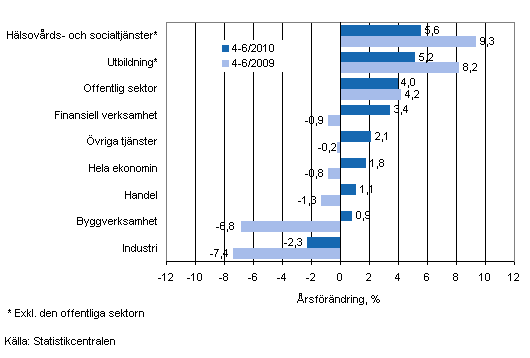 Förändring av lönesumman på årsnivå under perioden 4-6/2010 och 4-6/2009, % (TOL 2008)