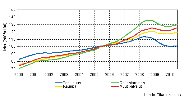 Liitekuvio 1. Palkkasumman trendit toimialoittain (TOL 2008)