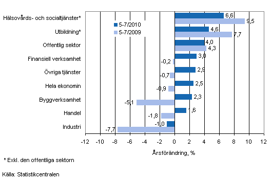 Förändring av lönesumman på årsnivå under perioden 5-7/2010 och 5-7/2009, % (TOL 2008)