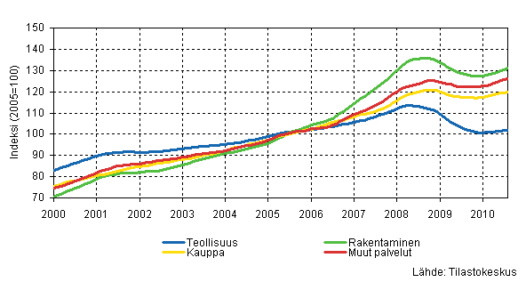 Liitekuvio 1. Palkkasumman trendit toimialoittain (TOL 2008)