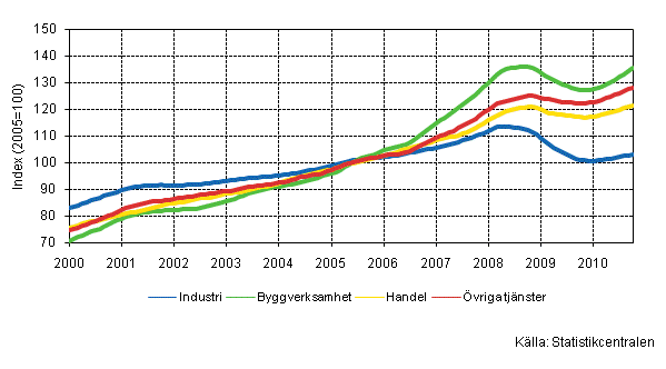 Figurbilaga 1. Lönesummans trender efter näringsgren (TOL 2008)