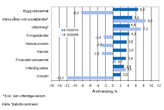 Förändring av lönesumman på årsnivå under perioden 8-10/2010 och 8-10/2009, % (TOL 2008)