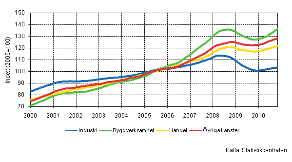 Figurbilaga 1. Lönesummans trender efter näringsgren (TOL 2008)