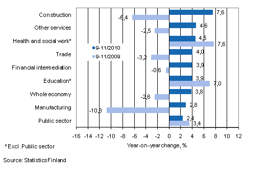 Year-on-year change in wages and salaries sum in the 9-11/2010 and 9-11/2009 time periods, % (TOL 2008)