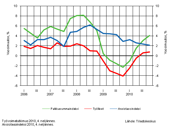 Kuvio 2. Koko talouden palkkasummaindeksin, palkansaajien ansiotasoindeksin ja työllisten määrän vuosimuutokset