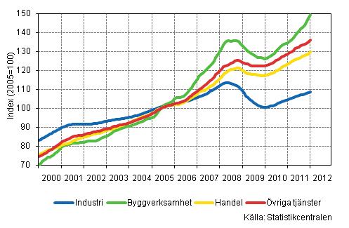 Figurbilaga 1. Lönesummans trender efter näringsgren (TOL 2008)