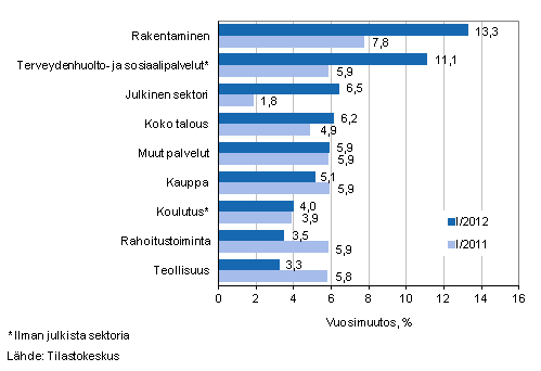 Kuvio 1. Palkkasumman vuosimuutokset neljänneksillä I/2012 ja I/2011, % (TOL 2008)