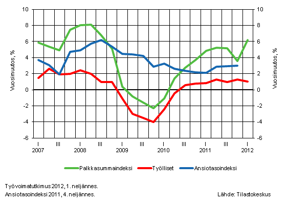 Kuvio 2. Koko talouden palkkasummaindeksin, palkansaajien ansiotasoindeksin ja tyllisten mrn vuosimuutokset