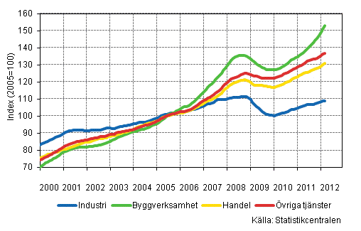 Figurbilaga 1. Lnesummans trender efter nringsgren (TOL 2008)