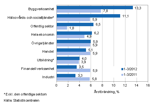 Förändring av lönesumman på årsnivå under perioden 1–3/2012 och 1–3/2011, % (TOL 2008)