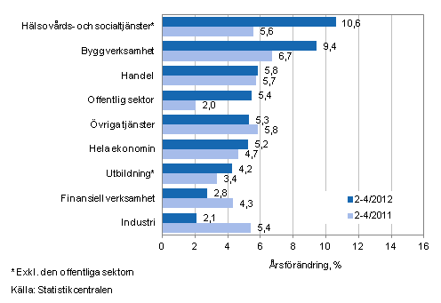 Förändring av lönesumman på årsnivå under perioden 2–4/2012 och 2–4/2011, % (TOL 2008)