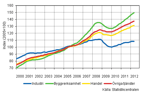 Figurbilaga 1. Lönesummans trender efter näringsgren (TOL 2008)