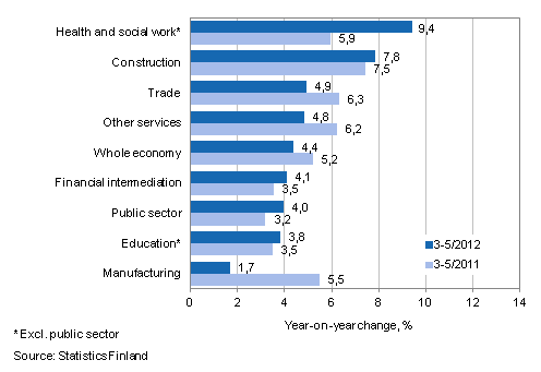 Year-on-year change in wages and salaries sum in the 3–5/2012 and 3–5/2011 time periods, % (TOL 2008)