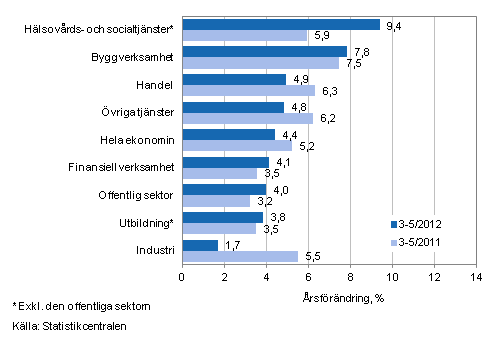 Förändring av lönesumman på årsnivå under perioden 3–5/2012 och 3–5/2011, % (TOL 2008)