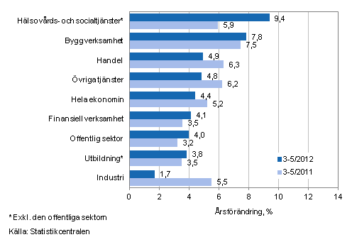 Frndring av lnesumman p rsniv under perioden 3–5/2012 och 3–5/2011, % (TOL 2008)