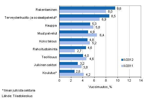 Kuvio 1. Palkkasumman vuosimuutokset neljnneksill II/2012 ja II/2011, % (TOL 2008)