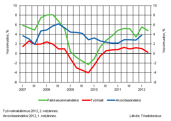 Kuvio 2. Koko talouden palkkasummaindeksin, palkansaajien ansiotasoindeksin ja tyllisten mrn vuosimuutokset