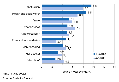 Year-on-year change in wages and salaries sum in the 4–6/2012 and 4–6/2011 time periods, % (TOL 2008)