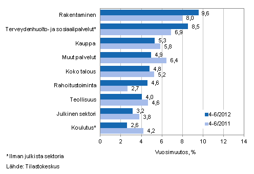 Palkkasumman vuosimuutos ajanjaksolla 4–6/2012 ja 4–6/2011, % (TOL 2008)