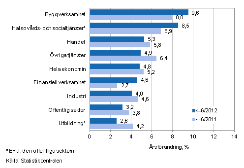 Förändring av lönesumman på årsnivå under perioden 4–6/2012 och 4–6/2011, % (TOL 2008)