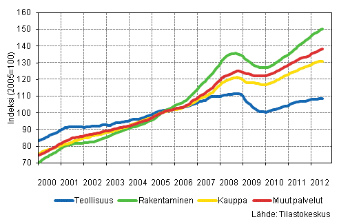 Liitekuvio 1. Palkkasumman trendit toimialoittain (TOL 2008)