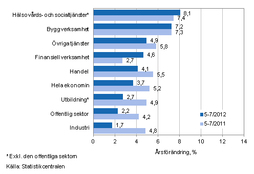 Förändring av lönesumman på årsnivå under perioden 5–7/2012 och 5–7/2011, % (TOL 2008)