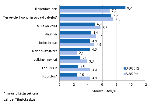 Palkkasumman vuosimuutos ajanjaksolla 6–8/2012 ja 6–8/2011, % (TOL 2008)