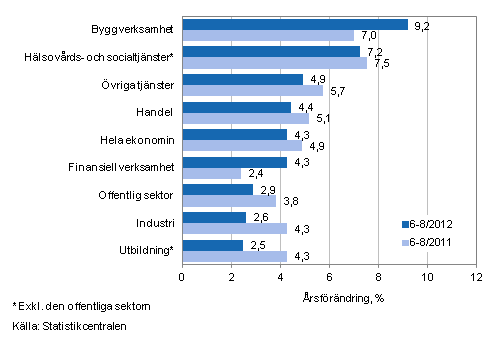 Förändring av lönesumman på årsnivå under perioden 6–8/2012 och 6–8/2011, % (TOL 2008)
