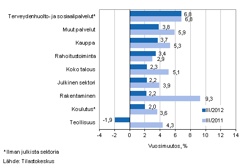 Kuvio 1. Palkkasumman vuosimuutokset neljänneksillä III/2012 ja III/2011, % (TOL 2008)