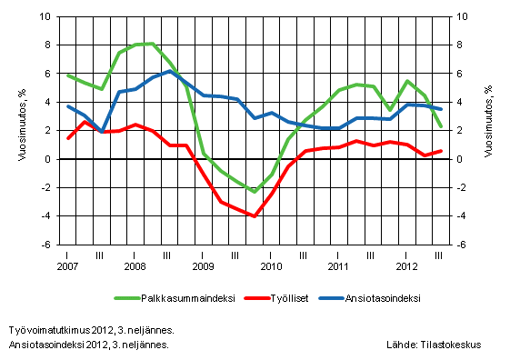 Kuvio 2. Koko talouden palkkasummaindeksin, palkansaajien ansiotasoindeksin ja tyllisten mrn vuosimuutokset