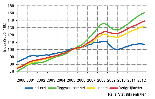 Figurbilaga 1. Lönesummans trender efter näringsgren (TOL 2008)