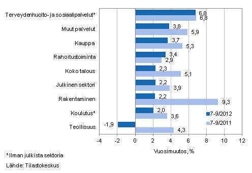 Palkkasumman vuosimuutos ajanjaksolla 7-9/2012 ja 7-9/2011, % (TOL 2008)