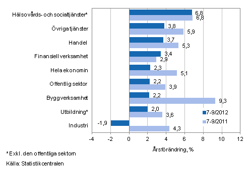 F�r�ndring av l�nesumman p� �rsniv� under perioden 7-9/2012 och 7-9/2011, % (TOL 2008)