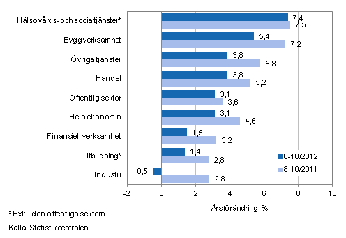 F�r�ndring av l�nesumman p� �rsniv� under perioden 8-10/2012 och 8-10/2011, % (TOL 2008)