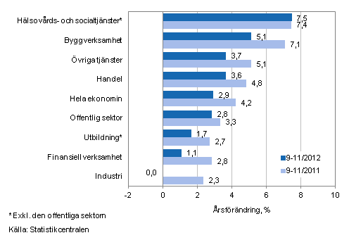 Förändring av lönesumman på årsnivå under perioden 9-11/2012 och 9-11/2011, % (TOL 2008)