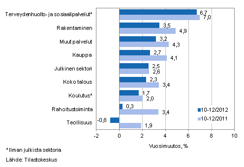 Palkkasumman vuosimuutos ajanjaksolla 10-12/2012 ja 10-12/2011, % (TOL 2008)