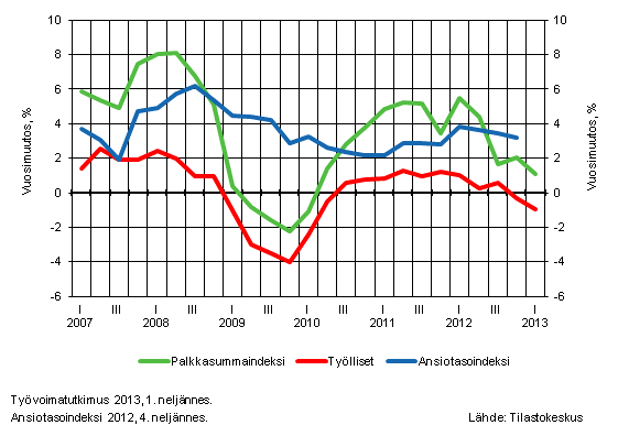 Kuvio 2. Koko talouden palkkasummaindeksin, palkansaajien ansiotasoindeksin ja työllisten määrän vuosimuutokset