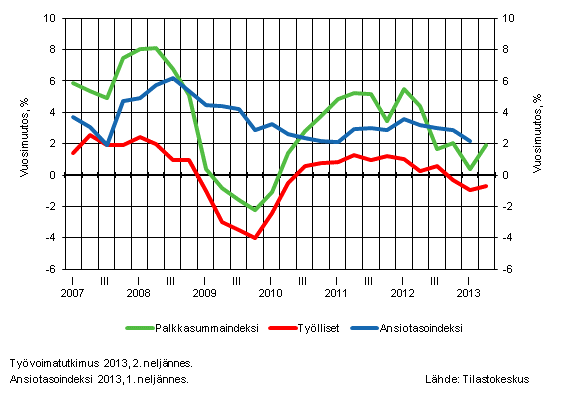Kuvio 2. Koko talouden palkkasummaindeksin, palkansaajien ansiotasoindeksin ja työllisten määrän vuosimuutokset