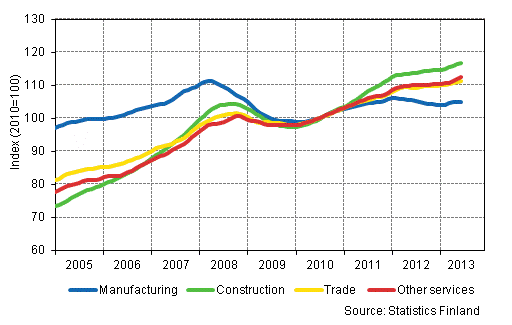 Appendix figure 1. Trends in the sum of wages and salaries by industry (TOL 2008)